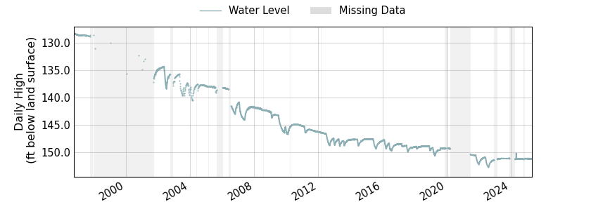 plot of entire period of record of well water level data