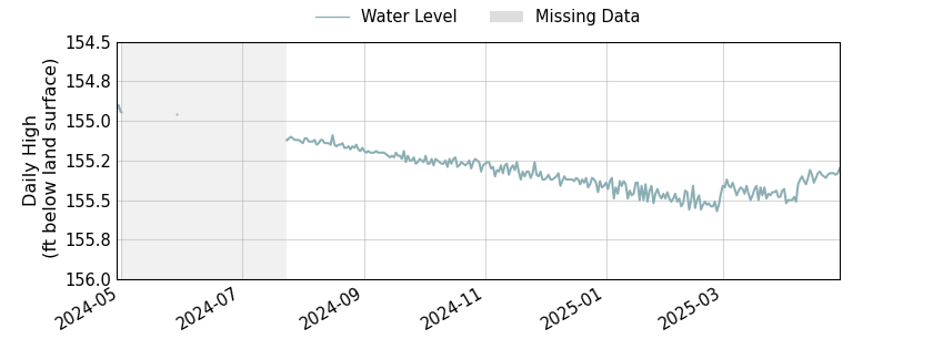 plot of past 1 year of well water level data