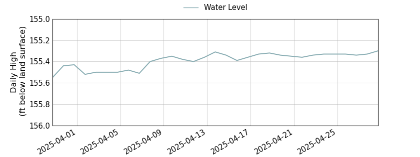 plot of past 30 days of well water level data