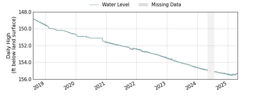 plot of entire period of record of well water level data