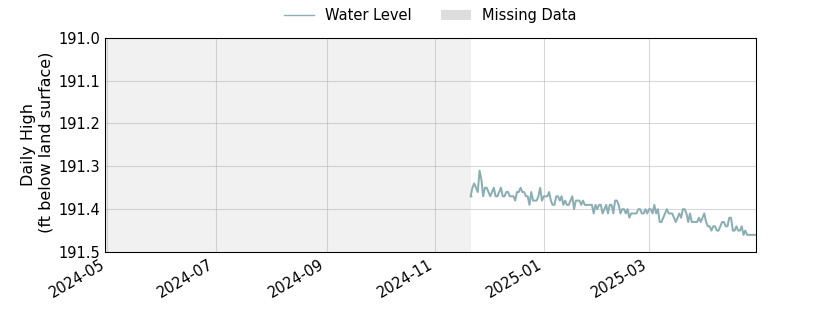 plot of past 1 year of well water level data