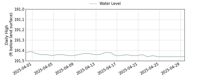 plot of past 30 days of well water level data