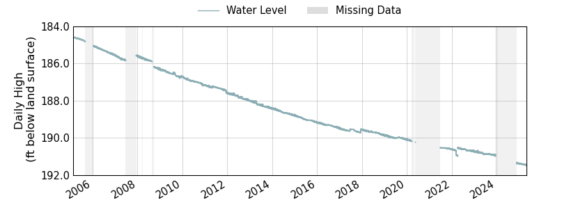 plot of entire period of record of well water level data