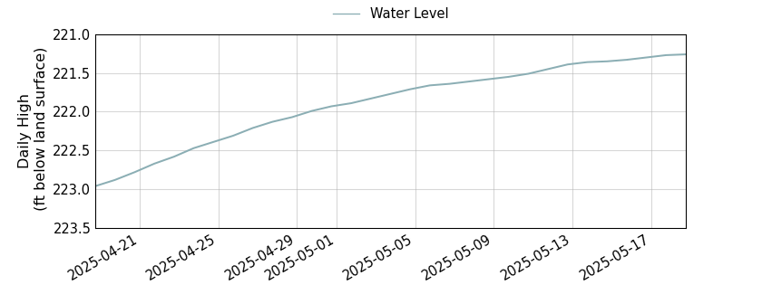 plot of past 30 days of well water level data