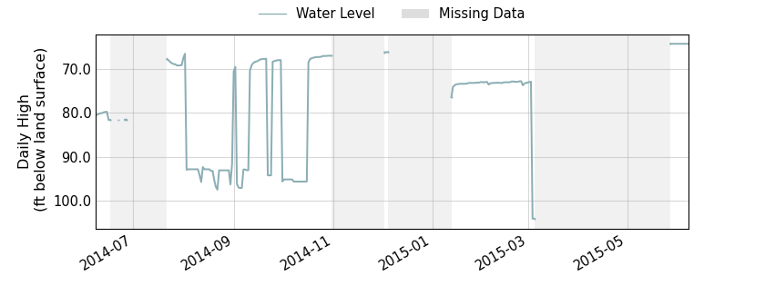 plot of past 1 year of well water level data