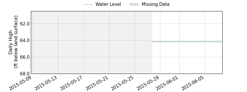 plot of past 30 days of well water level data