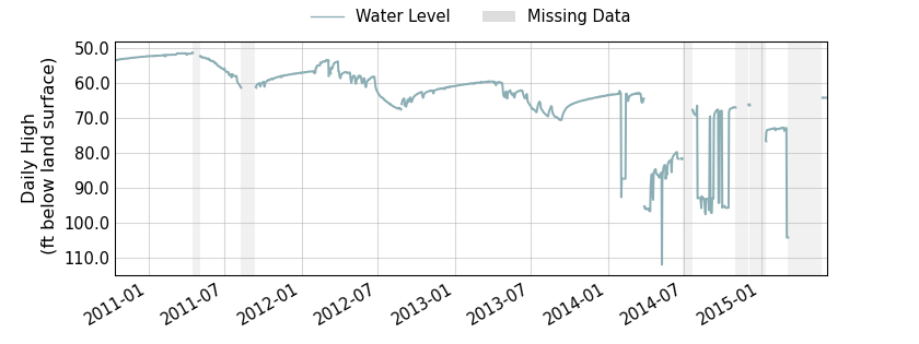 plot of entire period of record of well water level data