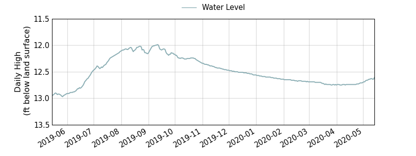 plot of past 1 year of well water level data