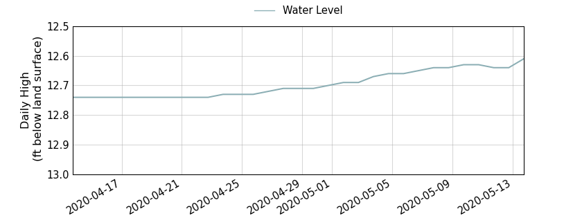 plot of past 30 days of well water level data