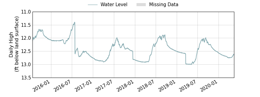 plot of entire period of record of well water level data