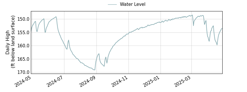 plot of past 1 year of well water level data