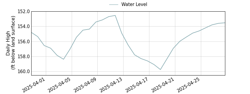 plot of past 30 days of well water level data