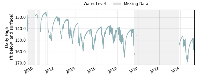 plot of entire period of record of well water level data