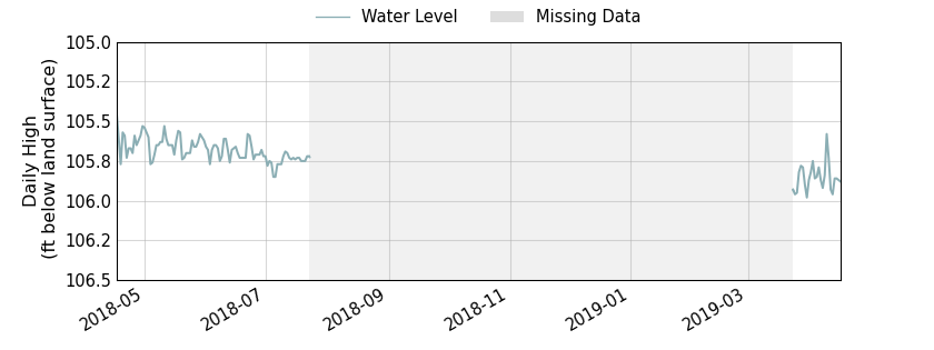 plot of past 1 year of well water level data