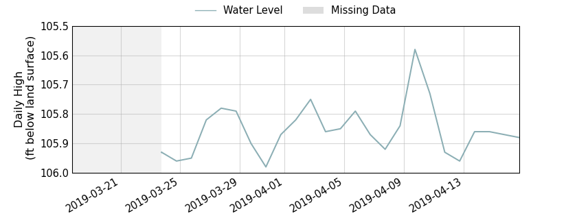 plot of past 30 days of well water level data