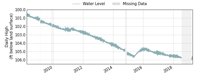 plot of entire period of record of well water level data