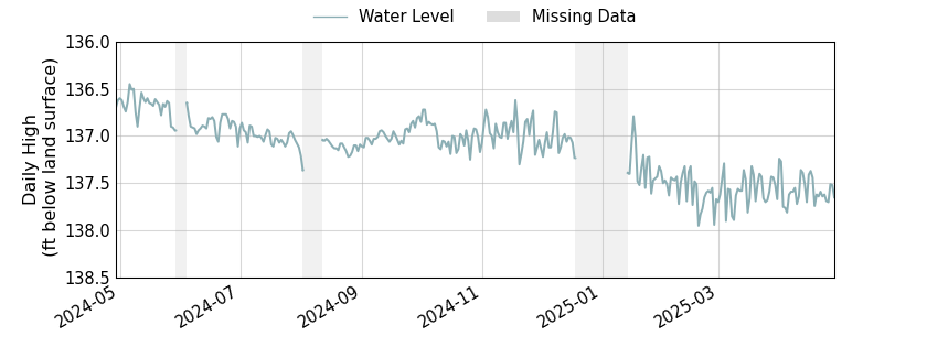 plot of past 1 year of well water level data