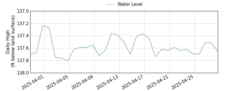 plot of past 30 days of well water level data