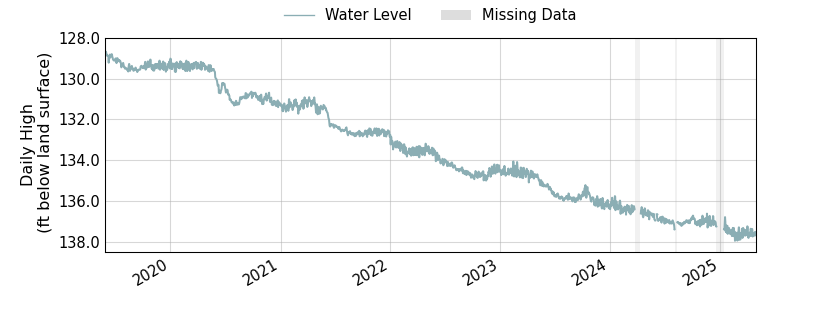 plot of entire period of record of well water level data