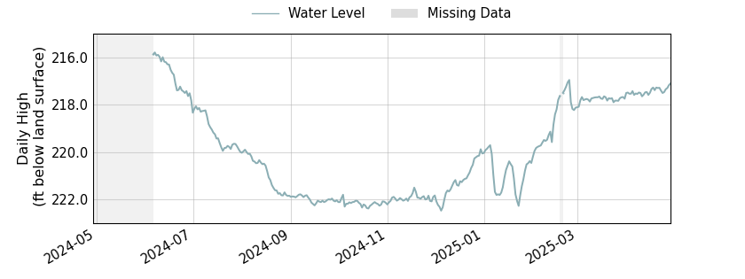 plot of past 1 year of well water level data