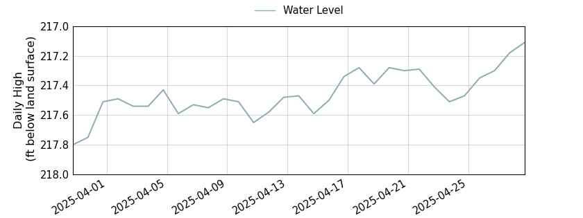 plot of past 30 days of well water level data