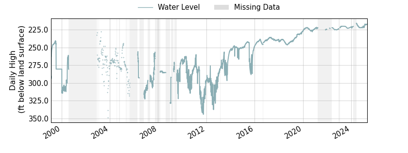 plot of entire period of record of well water level data