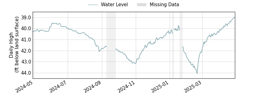 plot of past 1 year of well water level data