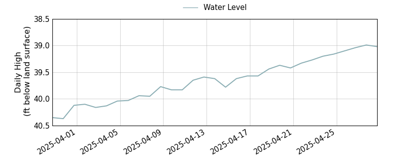 plot of past 30 days of well water level data