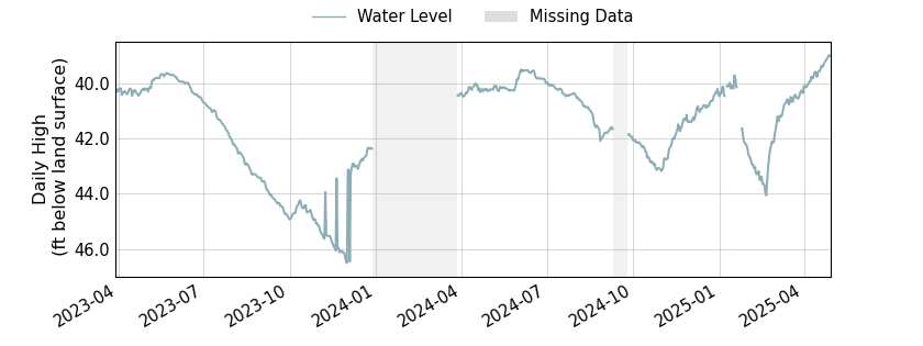 plot of entire period of record of well water level data