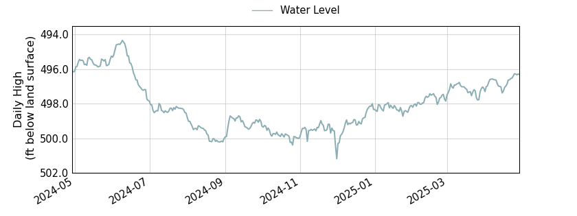 plot of past 1 year of well water level data