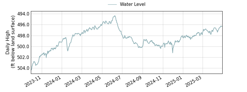 plot of entire period of record of well water level data