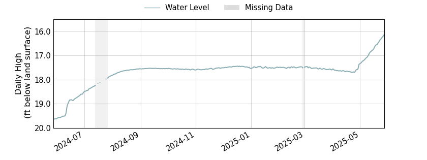 plot of past 1 year of well water level data