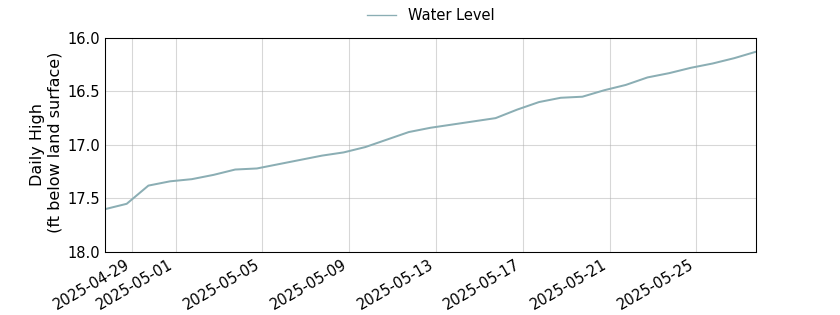 plot of past 30 days of well water level data