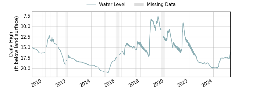 plot of entire period of record of well water level data