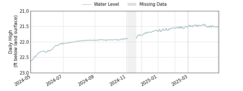 plot of past 1 year of well water level data