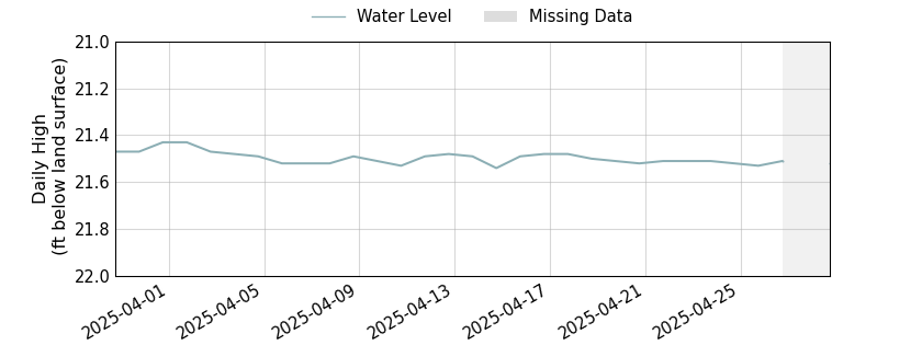 plot of past 30 days of well water level data