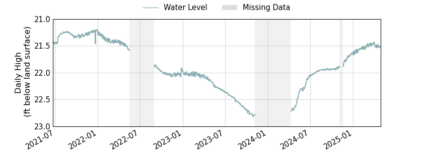 plot of entire period of record of well water level data