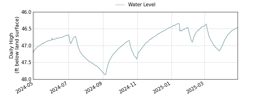 plot of past 1 year of well water level data