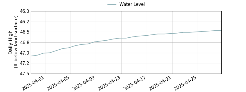 plot of past 30 days of well water level data