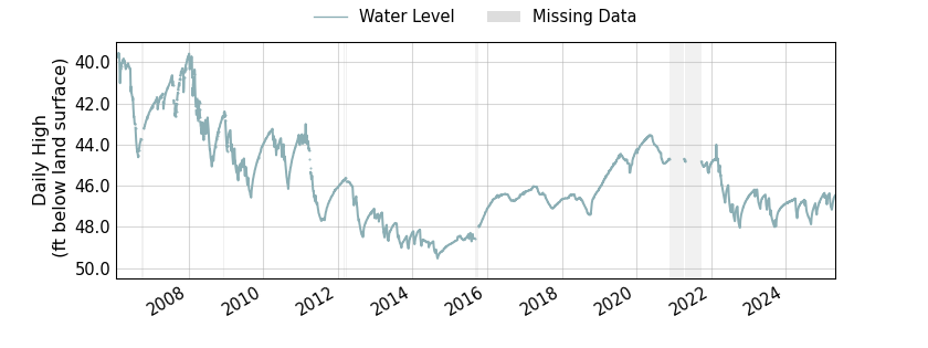 plot of entire period of record of well water level data