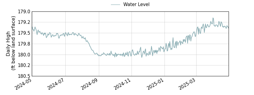 plot of past 1 year of well water level data