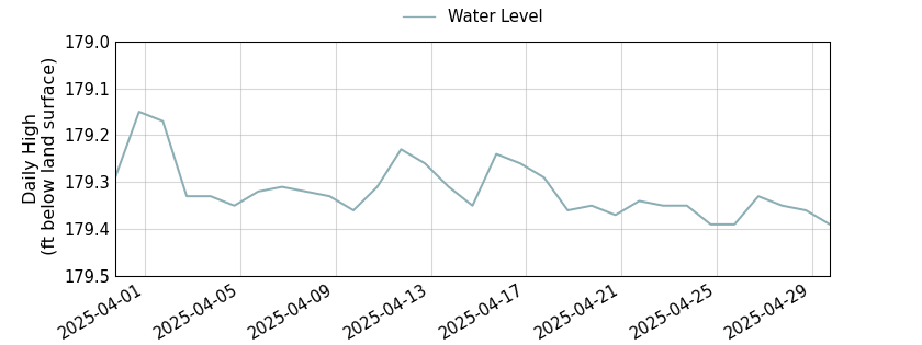 plot of past 30 days of well water level data