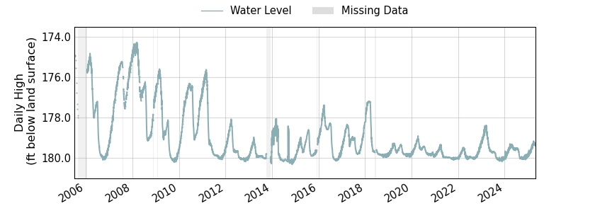 plot of entire period of record of well water level data