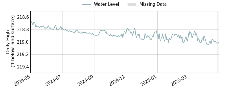 plot of past 1 year of well water level data