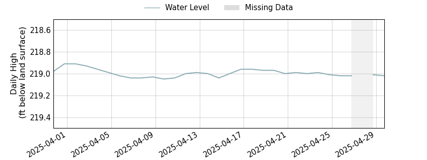 plot of past 30 days of well water level data