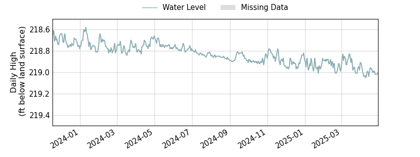 plot of entire period of record of well water level data