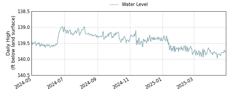 plot of past 1 year of well water level data