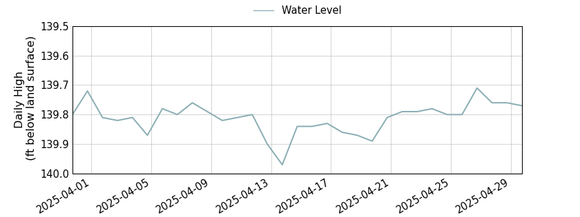 plot of past 30 days of well water level data