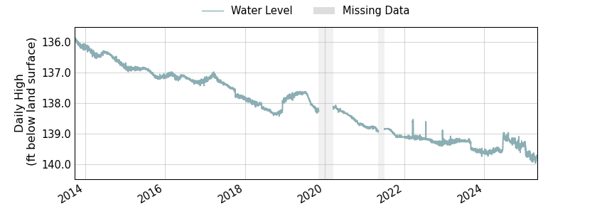 plot of entire period of record of well water level data