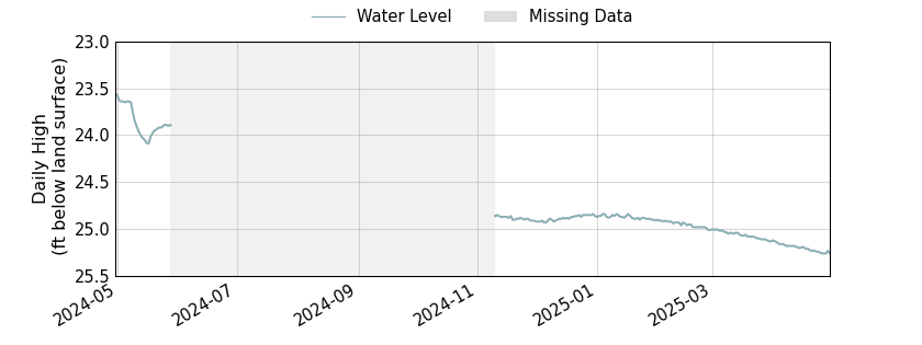 plot of past 1 year of well water level data